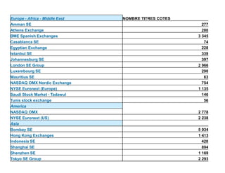Europe - Africa - Middle East   NOMBRE TITRES COTES
Amman SE                                                277
Athens Exchange                                         280
BME Spanish Exchanges                                 3 345
Casablanca SE                                            74
Egyptian Exchange                                       228
Istanbul SE                                             339
Johannesburg SE                                         397
London SE Group                                       2 966
Luxembourg SE                                           290
Mauritius SE                                             63
NASDAQ OMX Nordic Exchange                              754
NYSE Euronext (Europe)                                1 135
Saudi Stock Market - Tadawul                            146
Tunis stock exchange                                     56
America
NASDAQ OMX                                            2 778
NYSE Euronext (US)                                    2 238
Asia
Bombay SE                                             5 034
Hong Kong Exchanges                                   1 413
Indonesia SE                                            420
Shanghai SE                                             894
Shenzhen SE                                           1 169
Tokyo SE Group                                        2 293
 
