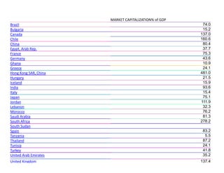 MARKET CAPITALIZATION% of GDP
Brazil                                                  74.0
Bulgaria                                                15.2
Canada                                                 137.0
Chile                                                  160.6
China                                                   80.4
Egypt, Arab Rep.                                        37.7
France                                                  75.3
Germany                                                 43.6
Ghana                                                   10.9
Greece                                                  24.1
Hong Kong SAR, China                                   481.0
Hungary                                                 21.5
Iceland                                                 15.9
India                                                   93.6
Italy                                                   15.4
Japan                                                   75.1
Jordan                                                 111.9
Lebanon                                                 32.3
Morocco                                                 76.2
Saudi Arabia                                            81.3
South Africa                                           278.2
South Sudan
Spain                                                   83.2
Tanzania                                                 5.5
Thailand                                                87.2
Tunisia                                                 24.1
Turkey                                                  41.8
United Arab Emirates                                    35.2
United Kingdom                                         137.4
 