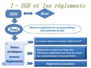 SGH
Pays
Mettre en application les recommandations
internationales de SGH
Base
Textes
Juridiques
Règlements
Le nouveau règlement européen :règlement CLP
Règlements en place aux Etats Unis
d’Amérique applicables aux lieux de travail ,
aux consommateurs et aux pesticides
Règlements Canadiens
Ⅰ- SGH et les règlements
 