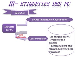 Définition
Etiquette
des PC
Source importante d’information
Consommateur
-Les dangers des PC
--Précautions à
prendre
-- Comportement et la
marche à suivre en cas
d’accident.
1ere
Information
 