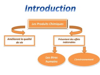 Les Produits Chimiques
Améliorent la qualité
de vie
Présentent des effets
indésirables
Les êtres
humains
L’environnement
 