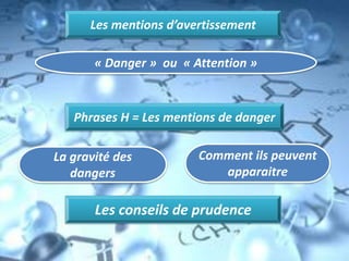 Les mentions d’avertissement
« Danger » ou « Attention »
Phrases H = Les mentions de danger
La gravité des
dangers
Comment ils peuvent
apparaitre
Les conseils de prudence
 