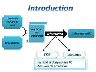 Un certain
nombre de
pays
Organisation
Des lois et
des
règlements
Utilisateurs de PC
FDS Etiquettes
-Identité et dangers des PC
-Mesures de protection
Information
 