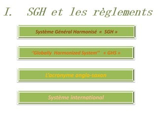 Système Général Harmonisé « SGH »
‘’Globally Harmonized System’’ « GHS »
L’acronyme anglo-saxon
Système international
 