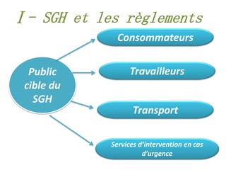 Public
cible du
SGH
Consommateurs
Travailleurs
Transport
Services d’intervention en cas
d’urgence
Ⅰ- SGH et les règlements
 