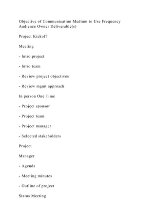 Objective of Communication Medium to Use Frequency
Audience Owner Deliverable(s)
Project Kickoff
Meeting
- Intro project
- Intro team
- Review project objectives
- Review mgmt approach
In person One Time
- Project sponsor
- Project team
- Project manager
- Selected stakeholders
Project
Manager
- Agenda
- Meeting minutes
- Outline of project
Status Meeting
 