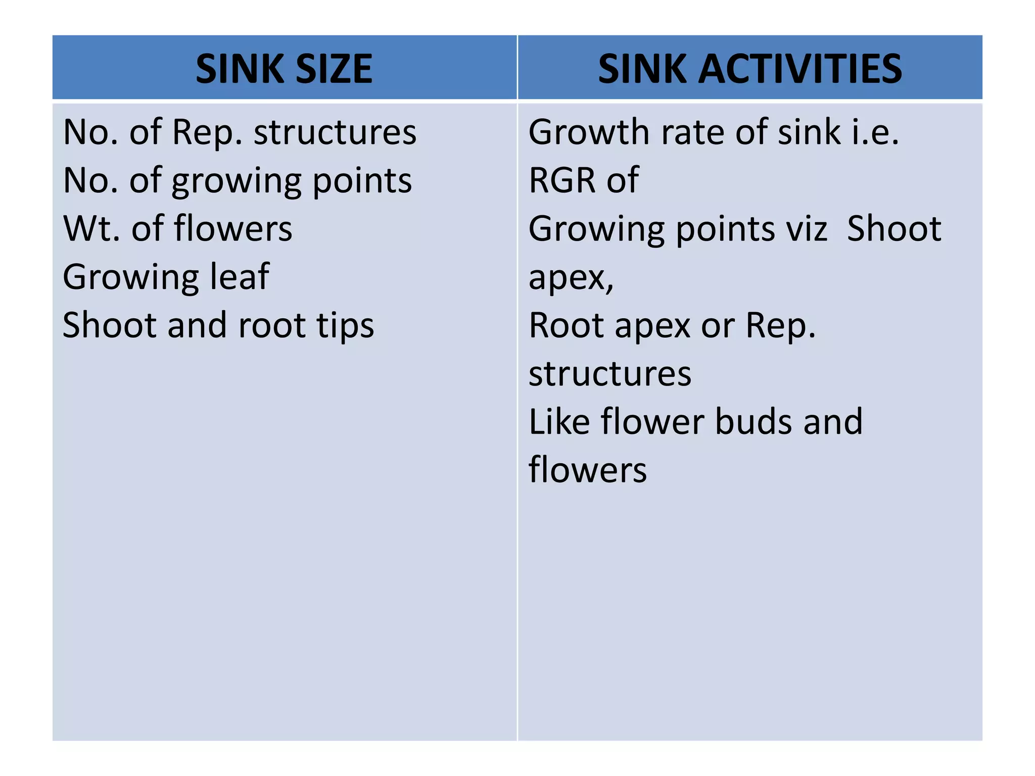 SINK SIZE SINK ACTIVITIES
No. of Rep. structures
No. of growing points
Wt. of flowers
Growing leaf
Shoot and root tips
Growth rate of sink i.e.
RGR of
Growing points viz Shoot
apex,
Root apex or Rep.
structures
Like flower buds and
flowers
 