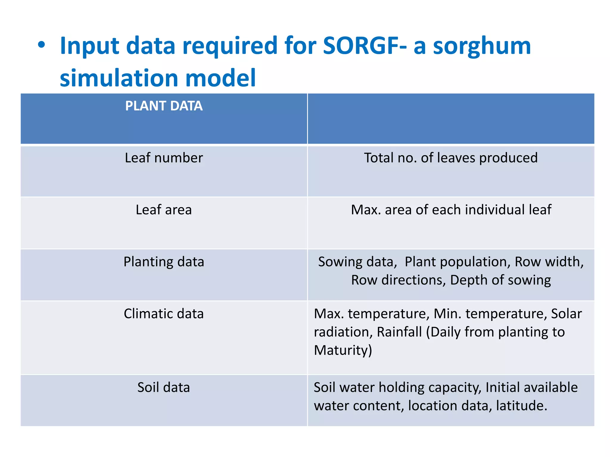 • Input data required for SORGF- a sorghum
simulation model
PLANT DATA
Leaf number Total no. of leaves produced
Leaf area Max. area of each individual leaf
Planting data Sowing data, Plant population, Row width,
Row directions, Depth of sowing
Climatic data Max. temperature, Min. temperature, Solar
radiation, Rainfall (Daily from planting to
Maturity)
Soil data Soil water holding capacity, Initial available
water content, location data, latitude.
 