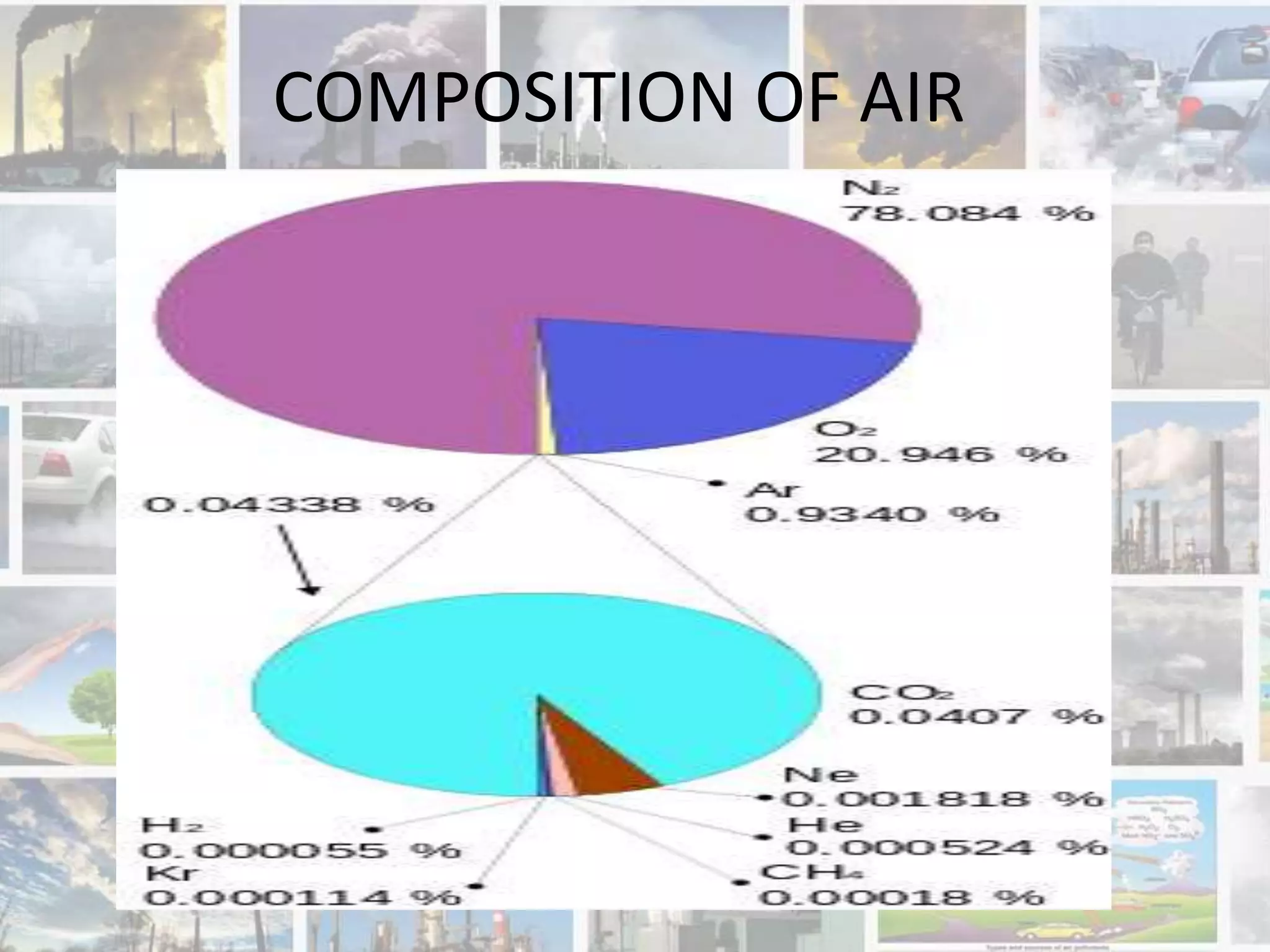COMPOSITION OF AIR
 