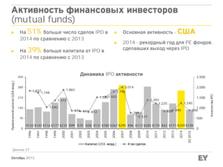 Октябрь 2015
Активность финансовых инвесторов
(mutual funds)
Динамика IPO активности
► На 51% больше число сделок IPO в
2014 по сравнению с 2013
► На 39% больше капитала от IPO в
2014 по сравнению с 2013
Данные: EY
► Основная активность - США
► 2014 - рекордный год для PE фондов,
сделавших выход через IPO
S132 $145 $116 $177 $210 $99 $70 $58 $131 $180 $267 $295 $96 $113 $285 $170 $42 $171 $259 $128
1,837
1,748
1,042
1,372
1,883
876 847 812
1,5201,552
1,796
2,014
769
577
1,393
1,225
839 895
1,240
890
0
500
1,000
1,500
2,000
2,500
0
70
140
210
280
350
1996
1997
1998
1999
2000
2001
2002
2003
2004
2005
2006
2007
2008
2009
2010
2011
2012
2013
2014
3Q2015
КоличествоIPO
Привлеченнійкапитал(US$млрд.)
Капитал (US$ млрд.) К-во сделок
 