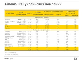 Октябрь 2015
Анализ IPO украинских компаний
Компания
Дата
размещения
Доля, %
Сумма
размещения
Рыночная капитализация Оценка по
EV EBITDA
размещение сейчас
факт прогноз
Докризисный период
Ferrexpo Июнь 2007 27.0% 450 1,677 338 3.3 4.2
Астарта Холдинг Август 2008 19.7% 30 153 186 4.3 3.8
Кернел Ноябрь 2007 36.0% 221 614 1,057 3.3 4.0
МХП Май 2008 22.3% 371 1,662 993 4.2 4.6
Среднее 26.3% 268 1,027 644 3.8 4.2
Медиана 24.7% 296 1,138 667 3.8 4.1
Посткризисное оживление
Авангард Май 2010 21.5% 208 966 48 н.д. 4.1
Агротон Октябрь 2010 26.2% 54 207 9 2.0 н.д.
Milkiland Ноябрь 2010 21.9% 79 362 9 14.0 3.0
Sadovaya Group Декабрь 2010 25.0% 31 124 3 н.д. н.д.
KSG Agro S.A. Май 2011 32.9% 39 119 4 н.д. н.д.
ИМК Май 2011 23.2% 30 127 н.д. н.д. н.д.
WESTA Июнь 2011 25.0% 47 189 н.д. н.д. н.д.
Ovostar Июль 2011 25.0% 34 136 139 5.1 4.5
Coal Energy Август 2011 25.0% 81 326 8 н.д. н.д.
KDM Shipping Июль 2012 11.0% 8 72 6 н.д. н.д.
Среднее 23.7% 61 263 28 3.6* 3.9
Медиана 25.0% 43 163 9 3.6* 4.1
*без учета Milkiland
Источник: S&P Capital IQ
 