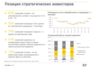 Октябрь 2015
Позиция стратегических инвесторов
Теперешний фокус вашей компании?
Планируете ли вы приобретения в следующие 12
месяцев?
► 83% компаний считают, что
экономические условия улучшаются (53%
в окт. 14)
► 56% компаний планируют M&A сделки
на протяжении следующих 12 месяцев
► 79% компаний планируют закрыть 1-2
сделки на протяжении года
► 54% компаний нацелены на
оптимизацию своих затрат и новые
технологии и делают покупки ради роста в
новых рынках или продуктах
► 73% компаний считают, что их
инвестиция будет инновационной и
изменит фокус их бизнеса
Данные EY Capital Confidence Barometer April 2015
15%
17%
14%
31%
37% 54%
52%
40%
31%
0%
20%
40%
60%
80%
100%
120%
Апр-13 Апр-14 Апр-15
Рост
Уменьшение затрат
Сохранение
стабильности
Выживание
57%
41% 38% 41%
31%
25%
29%
35%
31%
40%
56%
10%
20%
30%
40%
50%
60%
Апр.-10
Окт.-10
Апр.-11
Окт.-11
Апр.-12
Окт.-12
Апр.-13
Окт.-13
Апр.-14
Окт.-14
Апр.-15
 