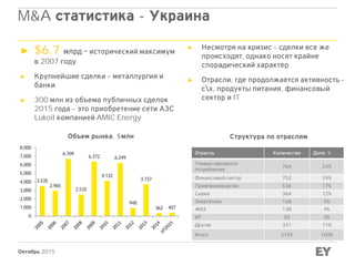 Октябрь 2015
M&A статистика - Украина
Объем рынка, $млн Структура по отраслям
Отрасль Количество Доля, %
Товары народного
потребления
764 24%
Финансовый сектор 752 24%
Промпроизводство 536 17%
Сырье 364 12%
Энергетика 168 5%
ЖКХ 138 4%
ИТ 92 3%
Другие 331 11%
Итого 3145 100%
► $6.7 млрд – исторический максимум
в 2007 году
► Крупнейшие сделки – металлургия и
банки
► 300 млн из объема публичных сделок
2015 года – это приобретение сети АЗС
Lukoil компанией AMIC Energy
► Несмотря на кризис – сделки все же
происходят, однако носят крайне
спорадический характер
► Отрасли, где продолжается активность –
сх, продукты питания, финансовый
сектор и IT
3,535
2,965
6,709
2,535
6,372
4,132
6,249
948
3,737
362 407
0
1,000
2,000
3,000
4,000
5,000
6,000
7,000
8,000
 