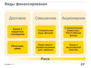 Октябрь 2015
Виды финансирования
Акционерное
Стратегические
инвесторы,
PE/VС/Mutual
фонды
Акции и
акционерный
капитал
Смешанное
Специальные
виды фондов
Квази-эквити,
конвертируемый
долг, мезонин
Долговое
Банки и
кредитные
учреждения
Облигации,
займы
Риск
 