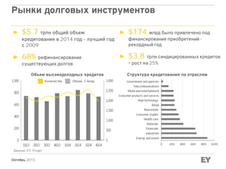 Октябрь 2015
Рынки долговых инструментов
► $5.7 трлн общий объем
кредитования в 2014 год – лучший год
с 2009
► 68% рефинансирование
существующих долгов
Данные: EY, Pregin
Объем высокодоходных кредитов
► $174 млрд было привлечено под
финансирование приобретений -
рекордный год
► $3.8 трлн синдицированных кредитов
– рост на 25%
Количество Объем, $ млрд
Структура кредитования по отраслям
 