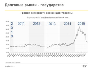Октябрь 2015
0.00
5.00
10.00
15.00
20.00
25.00
30.00
35.00
40.00
Government of Ukraine - 7.75% BDS 23/09/2020 USD1000'144A' - YTW
2
0
1
0
2011 2012 2013 2014
Долговые рынки - государство
Источник: S&P Capital IQ
График доходности евробондов Украины
2015
 