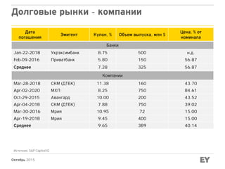 Октябрь 2015
Долговые рынки - компании
Дата
погашения
Эмитент Купон, % Объем выпуска, млн $
Цена, % от
номинала
Банки
Jan-22-2018 Укрэксимбанк 8.75 500 н.д.
Feb-09-2016 Приватбанк 5.80 150 56.87
Среднее 7.28 325 56.87
Компании
Mar-28-2018 СКМ (ДТЕК) 11.38 160 43.70
Apr-02-2020 МХП 8.25 750 84.61
Oct-29-2015 Авангард 10.00 200 43.52
Apr-04-2018 СКМ (ДТЕК) 7.88 750 39.02
Mar-30-2016 Мрия 10.95 72 15.00
Apr-19-2018 Мрия 9.45 400 15.00
Среднее 9.65 389 40.14
Источник: S&P Capital IQ
 