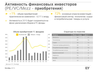 Октябрь 2015
Активность финансовых инвесторов
(PE/VC/Mezz - приобретения)
► +1% - объем приобретений
практически не изменился – $277.6 млрд
► Активность в 2015 будет сохраняться на
фоне увеличения сборов в PE фонды
Данные: EY, Dealogic
Объем приобретений PE фондами
► 72% - основные отрасли инвестиций –
финансовый сектор, технологии, сырье
и потребительские товары и услуги
Структура по отраслям
Количество Объем, $ млрд Отрасль Объем, $ млрд Доля, %
Финансы 58 21
Технологии 45 16
Сырье 34 12
Тяжелая промышленность 33 12
Потребительские товары 28 10
Потребительские услуги 23 8
Здравоохранение 16 6
Нефтегаз 14 5
Ритейл 11 4
ЖКХ 10 4
 