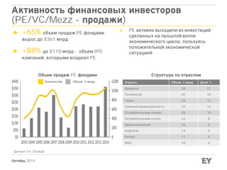 Октябрь 2015
Активность финансовых инвесторов
(PE/VC/Mezz - продажи)
► +65% объем продаж PE фондами
вырос до $361 млрд
► +88% до $110 млрд - объем IPO
компаний, которыми владеют PE
Данные: EY, Dealogic
Объем продаж PE фондами
► PE активно выходили из инвестиций
сделанных на прошлой волне
экономического цикла, пользуясь
положительной экономической
ситуацией
Структура по отраслям
Количество Объем, $ млрд Отрасль Объем, $ млрд Доля, %
Финансы 58 21
Технологии 45 16
Сырье 34 12
Тяжелая промышленность 33 12
Потребительские товары 28 10
Потребительские услуги 23 8
Здравоохранение 16 6
Нефтегаз 14 5
Ритейл 11 4
ЖКХ 10 4
 