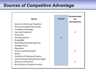 Sources of Competitive Advantage
Source
Access to Intellectual Properties
Exclusive Strategic Partnerships
First Mover Advantage
Low Cost Production
Know-how
Strategic Location
Strong R&D
Brand Popularity & Recognition
Strategic Assets
Reputation
Access to Working Capital
Speed
Flexibility of Production Process
Exclusive Resale & Distribution Rights
Barriers to Entry & Exit
Best Product or Customer Service

Current

Recommended
for
Development

Х
Х

Х

Х

 