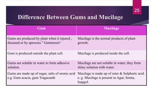 Difference Between Gums and Mucilage
Gum Mucilage
Gums are produced by plant when it injured ,
diseased or by aprocess " Gummosis“
Mucilage is the normal products of plant
growth.
Gum is produced outside the plant cell. Mucilage is produced inside the cell.
Gums are soluble in water to form adhesive
solution.
Mucilage are not soluble in water, they form
slimy solution with water.
Gums are made up of sugar, salts of uronic acid
e.g. Gum acacia, gum Tragacanth
Mucilage is made up of ester & Sulphuric acid.
e. g. Mucilage is present in Agar, Senna,
Isapgol.
25
 
