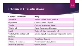 Chemical Classifications
Chemical constituents Drugs
Alkaloids Datura, Vasaka, Vinca, Lobelia
Glycosides Cascara, Senna, Digitalis
Tannins Catechu, Myrobalan, Ashoka
Volatile oil Clove, Eucalyptus, Cinnamon
Lipids Castor oil, Beeswax, Arachis oil
Carbohydrates and derived
products
Acacia, Agar, Honey, Linseed Tragacanth, Starch
Resins Colophony, Benzoin
Vitamins & hormones Yeast, Shark liver oil, Insulin
Proteins & enzymes Gelatin, Papain
52
 