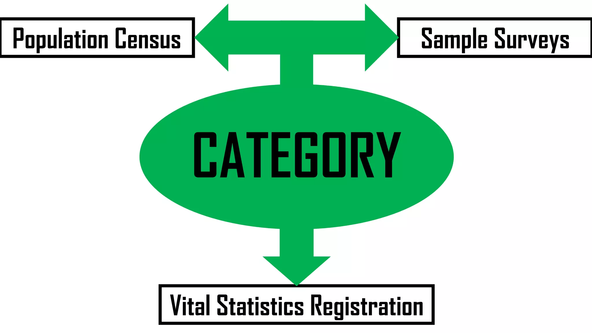 Population Census
Vital Statistics Registration
Sample Surveys
CATEGORY
 