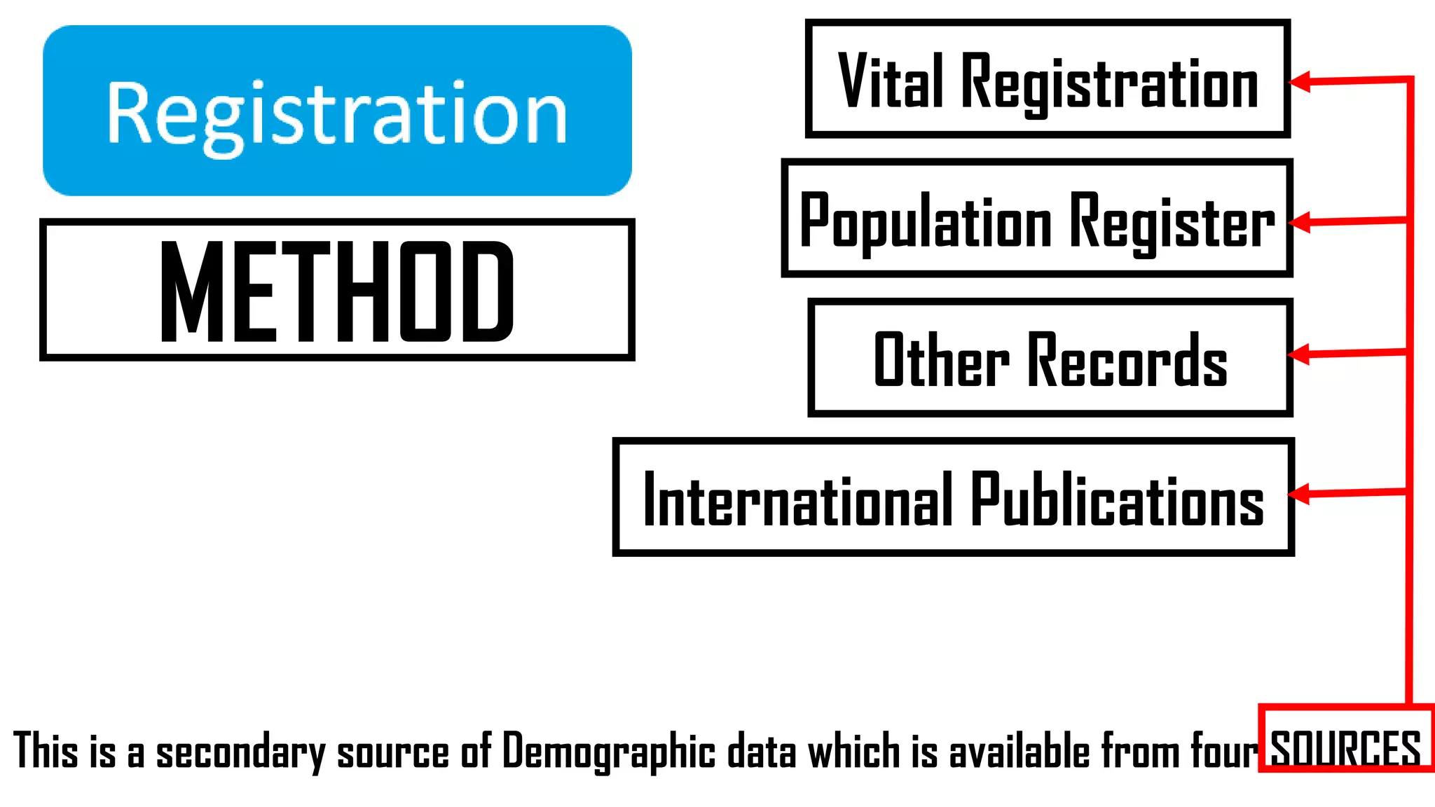 METHOD
This is a secondary source of Demographic data which is available from four SOURCES
Vital Registration
Population Register
Other Records
International Publications
 