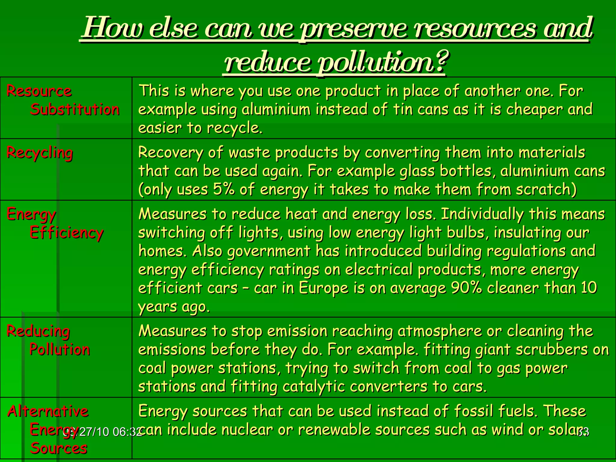 How else can we preserve resources and reduce pollution? 08/27/10   06:16 Resource Substitution This is where you use one product in place of another one. For example using aluminium instead of tin cans as it is cheaper and easier to recycle. Recycling Recovery of waste products by converting them into materials that can be used again. For example glass bottles, aluminium cans (only uses 5% of energy it takes to make them from scratch) Energy Efficiency Measures to reduce heat and energy loss. Individually this means switching off lights, using low energy light bulbs, insulating our homes. Also government has introduced building regulations and energy efficiency ratings on electrical products, more energy efficient cars – car in Europe is on average 90% cleaner than 10 years ago. Reducing Pollution Measures to stop emission reaching atmosphere or cleaning the emissions before they do. For example. fitting giant scrubbers on coal power stations, trying to switch from coal to gas power stations and fitting catalytic converters to cars. Alternative Energy Sources Energy sources that can be used instead of fossil fuels. These can include nuclear or renewable sources such as wind or solar. 