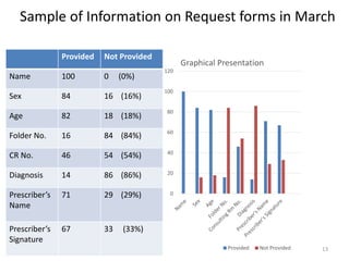 Sample of Information on Request forms in March
Provided Not Provided
Name 100 0 (0%)
Sex 84 16 (16%)
Age 82 18 (18%)
Folder No. 16 84 (84%)
CR No. 46 54 (54%)
Diagnosis 14 86 (86%)
Prescriber’s
Name
71 29 (29%)
Prescriber’s
Signature
67 33 (33%)
0
20
40
60
80
100
120
Graphical Presentation
Provided Not Provided 13
 