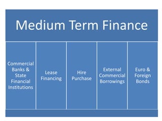 Medium Term Finance

Commercial
  Banks &                              External    Euro &
                 Lease       Hir...