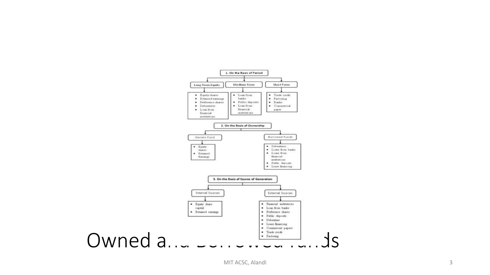 Owned and Borrowed funds
MIT ACSC, Alandi 3
 