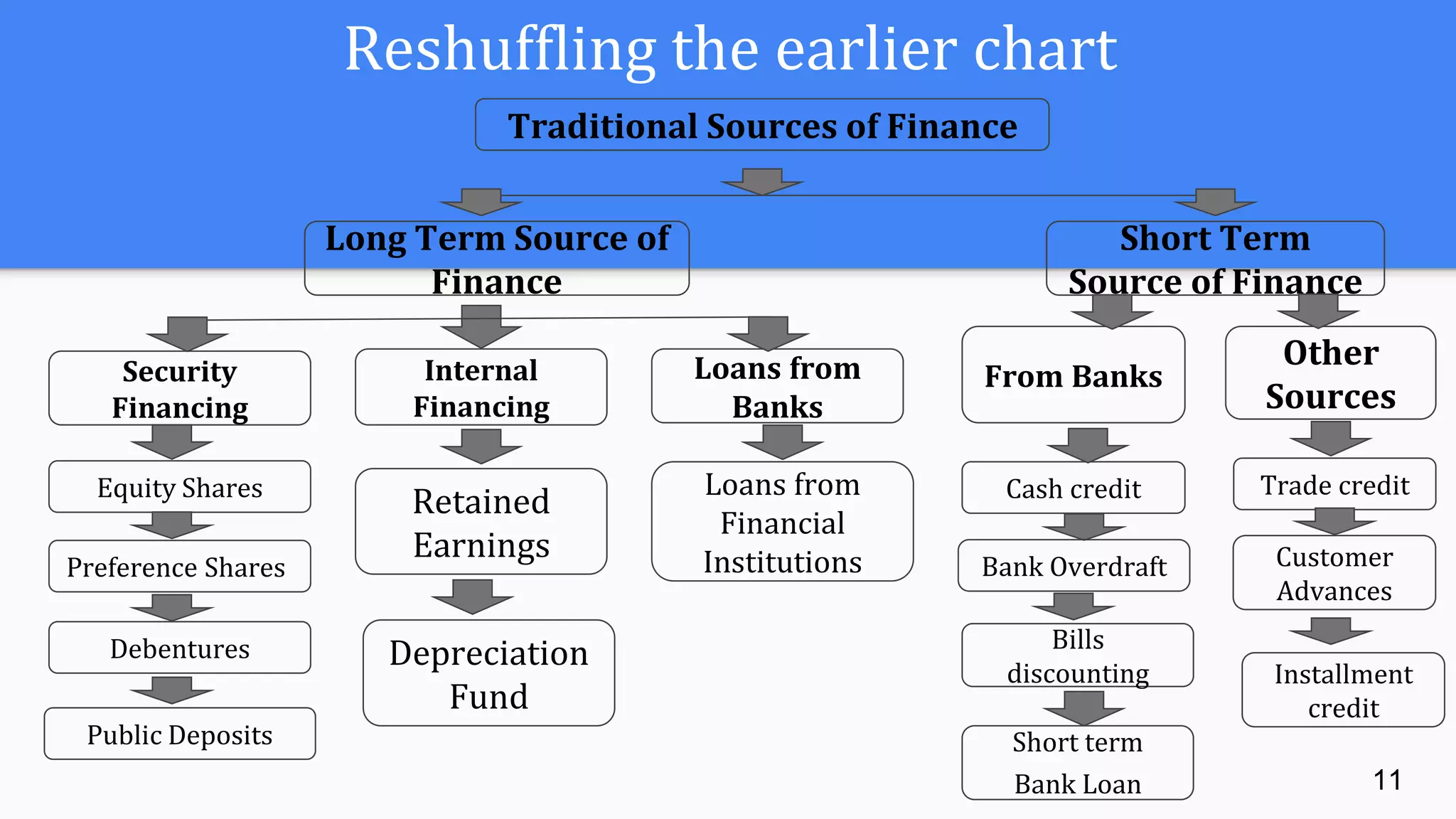 Reshuffling the earlier chart
Traditional Sources of Finance
Internal
Financing
Retained
Earnings
Debentures Bills
discounting
Cash credit
Preference Shares
Equity Shares
Security
Financing
Short term
Bank Loan
Depreciation
Fund
Public Deposits
Short Term
Source of Finance
Long Term Source of
Finance
11
Loans from
Banks
Loans from
Financial
Institutions Bank Overdraft
Other
Sources
From Banks
Installment
credit
Customer
Advances
Trade credit
 