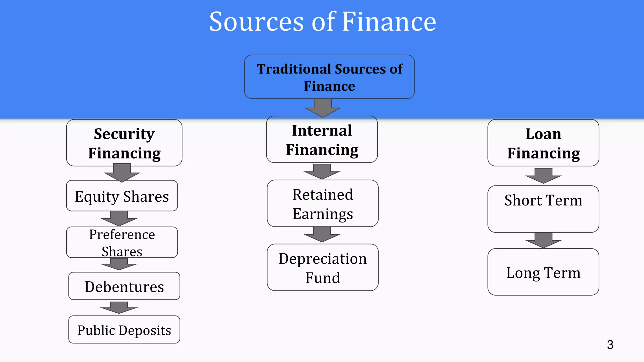 Sources of Finance
Traditional Sources of
Finance
Internal
Financing
Retained
Earnings
Debentures
Long Term
Short Term
Preference
Shares
Equity Shares
Security
Financing
Loan
Financing
Depreciation
Fund
Public Deposits
3
 
