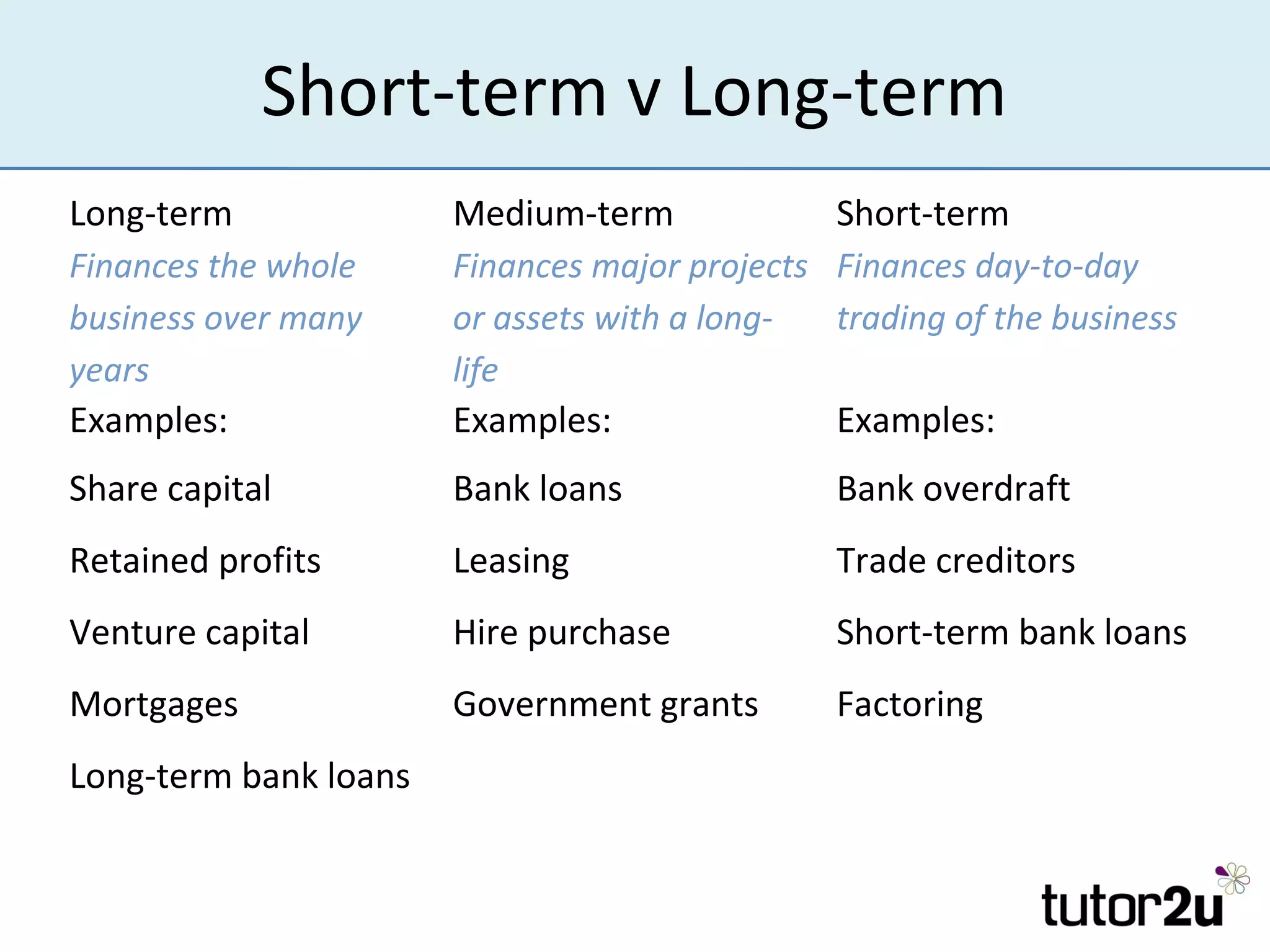 Short-term v Long-term
Long-term              Medium-term               Short-term
Finances the whole     Finances major projects   Finances day-to-day
business over many     or assets with a long-    trading of the business
years                  life
Examples:              Examples:                 Examples:
Share capital          Bank loans                Bank overdraft
Retained profits       Leasing                   Trade creditors
Venture capital        Hire purchase             Short-term bank loans
Mortgages              Government grants         Factoring
Long-term bank loans
 