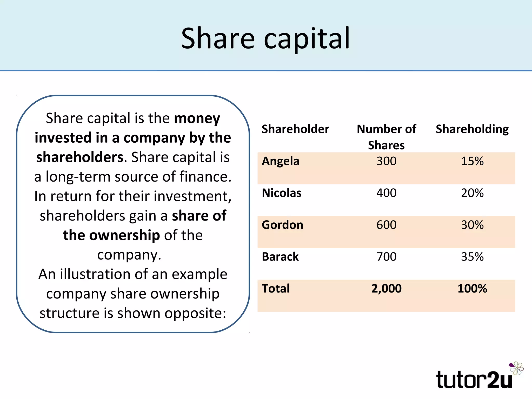 Share capital

   Share capital is the money
                                  Shareholder   Number of   Shareholding
invested in a company by the                     Shares
 shareholders. Share capital is   Angela          300           15%
a long-term source of finance.
In return for their investment,   Nicolas         400           20%
  shareholders gain a share of
                                  Gordon          600           30%
      the ownership of the
           company.               Barack          700           35%
 An illustration of an example
   company share ownership        Total           2,000        100%
  structure is shown opposite:
 