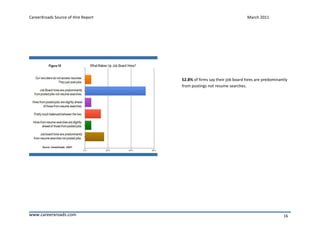CareerXroads Source of Hire Report                                       March 2011




                                     52.8% of firms say their job board hires are predominantly
                                     from postings not resume searches.




www.careerxroads.com                                                                        16
 