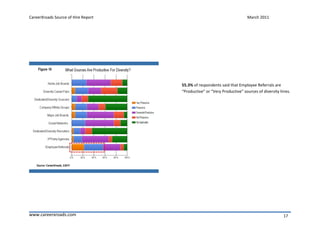 CareerXroads Source of Hire Report                                       March 2011




                                     55.3% of respondents said that Employee Referrals are
                                     “Productive” or “Very Productive” sources of diversity hires.




www.careerxroads.com                                                                          17
 