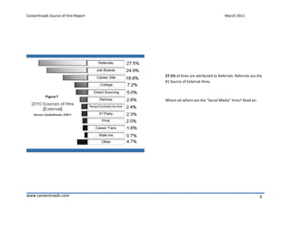 CareerXroads Source of Hire Report                                        March 2011




                                     27.5% of hires are attributed to Referrals. Referrals are the
                                     #1 Source of External Hires.



                                     Where oh where are the “Social Media” hires? Read on.




www.careerxroads.com                                                                            8
 