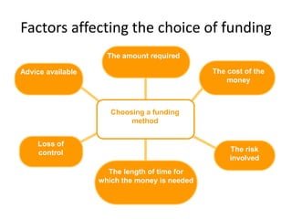 The amount required
Factors affecting the choice of funding
The length of time for
which the money is needed
The risk
involved
The cost of the
money
Loss of
control
Advice available
Choosing a funding
method
 