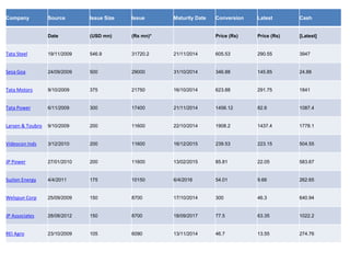 Company Source Issue Size Issue Maturity Date Conversion Latest Cash
Date (USD mn) (Rs mn)* Price (Rs) Price (Rs) [Latest]
Tata Steel 19/11/2009 546.9 31720.2 21/11/2014 605.53 290.55 3947
Sesa Goa 24/09/2009 500 29000 31/10/2014 346.88 145.85 24.88
Tata Motors 9/10/2009 375 21750 16/10/2014 623.88 291.75 1841
Tata Power 6/11/2009 300 17400 21/11/2014 1456.12 82.6 1087.4
Larsen & Toubro 9/10/2009 200 11600 22/10/2014 1908.2 1437.4 1778.1
Videocon Inds 3/12/2010 200 11600 16/12/2015 239.53 223.15 504.55
JP Power 27/01/2010 200 11600 13/02/2015 85.81 22.05 583.67
Suzlon Energy 4/4/2011 175 10150 6/4/2016 54.01 9.66 262.65
Welspun Corp 25/09/2009 150 8700 17/10/2014 300 46.3 640.94
JP Associates 28/08/2012 150 8700 18/09/2017 77.5 63.35 1022.2
REI Agro 23/10/2009 105 6090 13/11/2014 46.7 13.55 274.76
 