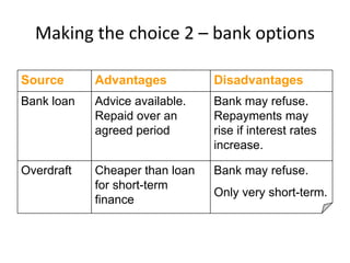 Making the choice 2 – bank options
Source Advantages Disadvantages
Bank loan Advice available.
Repaid over an
agreed period
Bank may refuse.
Repayments may
rise if interest rates
increase.
Overdraft Cheaper than loan
for short-term
finance
Bank may refuse.
Only very short-term.
 