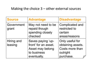 Making the choice 3 – other external sources
Source Advantage Disadvantage
Government
grant
May not need to be
repaid though
spending closely
checked
Complicated and
restricted to
certain
areas/reasons
Hiring and
leasing
Saves paying ‘up-
front’ for an asset.
Asset may belong
to business
eventually.
Only useful for
obtaining assets.
Costs more than
outright
purchase.
 