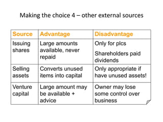 Making the choice 4 – other external sources
Source Advantage Disadvantage
Issuing
shares
Large amounts
available, never
repaid
Only for plcs
Shareholders paid
dividends
Selling
assets
Converts unused
items into capital
Only appropriate if
have unused assets!
Venture
capital
Large amount may
be available +
advice
Owner may lose
some control over
business
 