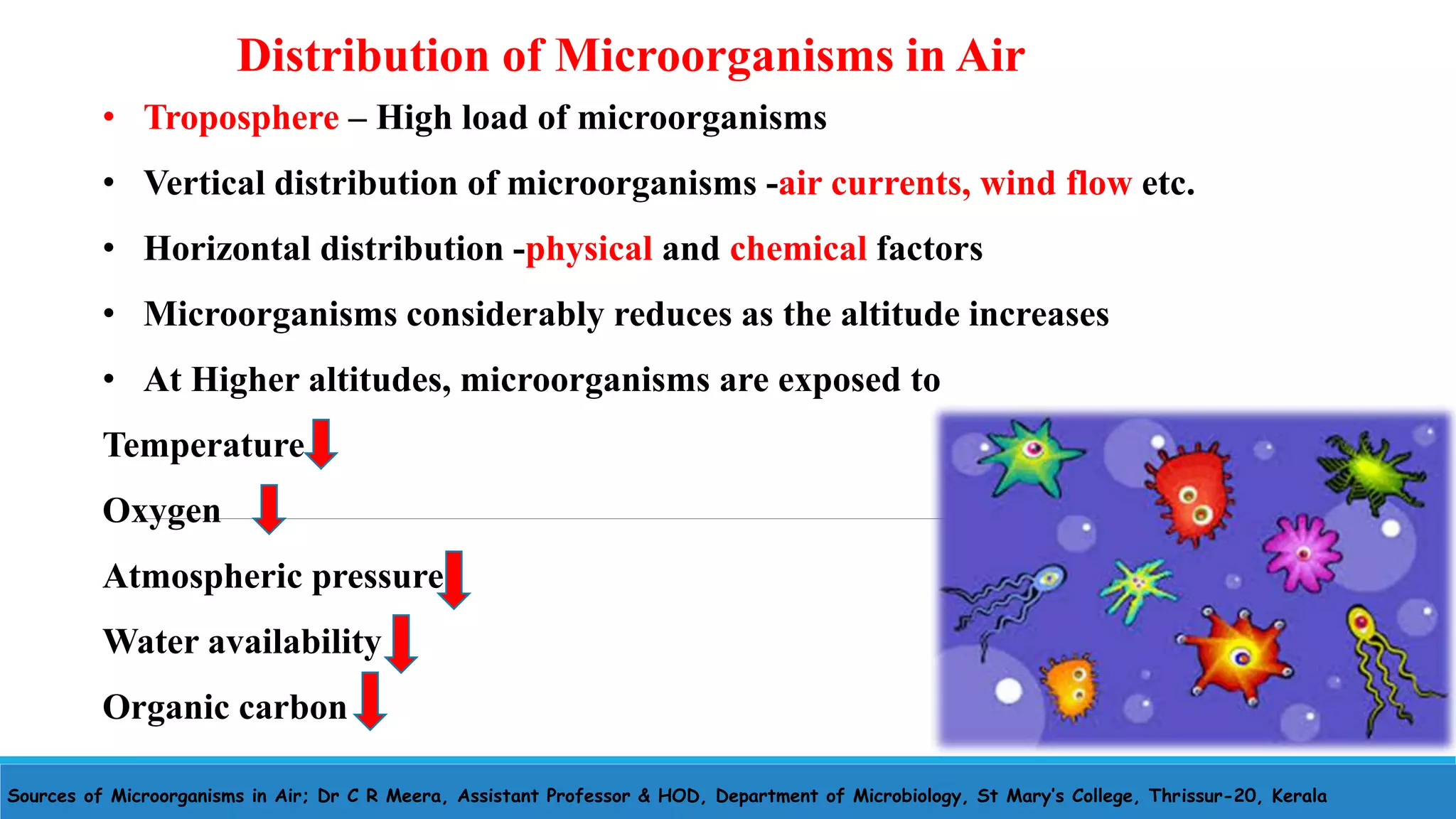 Sources of Microorganisms in Air; Dr C R Meera, Assistant Professor & HOD, Department of Microbiology, St Mary’s College, Thrissur-20, Kerala
• Troposphere – High load of microorganisms
• Vertical distribution of microorganisms -air currents, wind flow etc.
• Horizontal distribution -physical and chemical factors
• Microorganisms considerably reduces as the altitude increases
• At Higher altitudes, microorganisms are exposed to
Temperature
Oxygen
Atmospheric pressure
Water availability
Organic carbon
Distribution of Microorganisms in Air
 