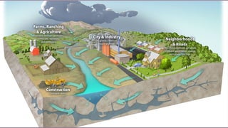 environmental science topic on types of pollution and sources of ...