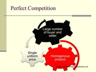 Perfect Competition


                Large number
                 of buyer and
                     seller




       Single
      uniform        Homogenous
       price           product

                        Source: Sebastion09 at Slideshare.net
 