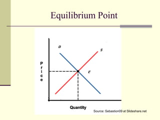 Equilibrium Point




          Source: Sebastion09 at Slideshare.net
 