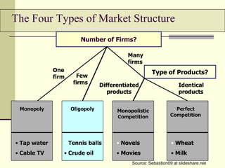 The Four Types of Market Structure
                        Number of Firms?

                                           Many
                                           firms
              One                                     Type of Products?
              firm    Few
                     firms       Differentiated                    Identical
                                    products                       products


 Monopoly            Oligopoly         Monopolistic              Perfect
                                       Competition             Competition




• Tap water      • Tennis balls        • Novels                • Wheat
• Cable TV       • Crude oil           • Movies                • Milk
                                            Source: Sebastion09 at slideshare.net
 