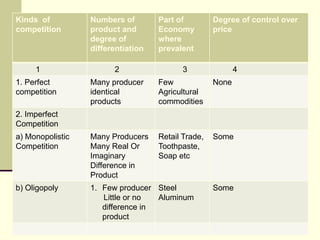 Kinds of          Numbers of        Part of         Degree of control over
competition       product and       Economy         price
                  degree of         where
                  differentiation   prevalent

     1                  2                 3                4
1. Perfect        Many producer     Few             None
competition       identical         Agricultural
                  products          commodities
2. Imperfect
Competition
a) Monopolistic   Many Producers    Retail Trade,   Some
Competition       Many Real Or      Toothpaste,
                  Imaginary         Soap etc
                  Difference in
                  Product
b) Oligopoly      1. Few producer Steel             Some
                     Little or no  Aluminum
                     difference in
                     product
 